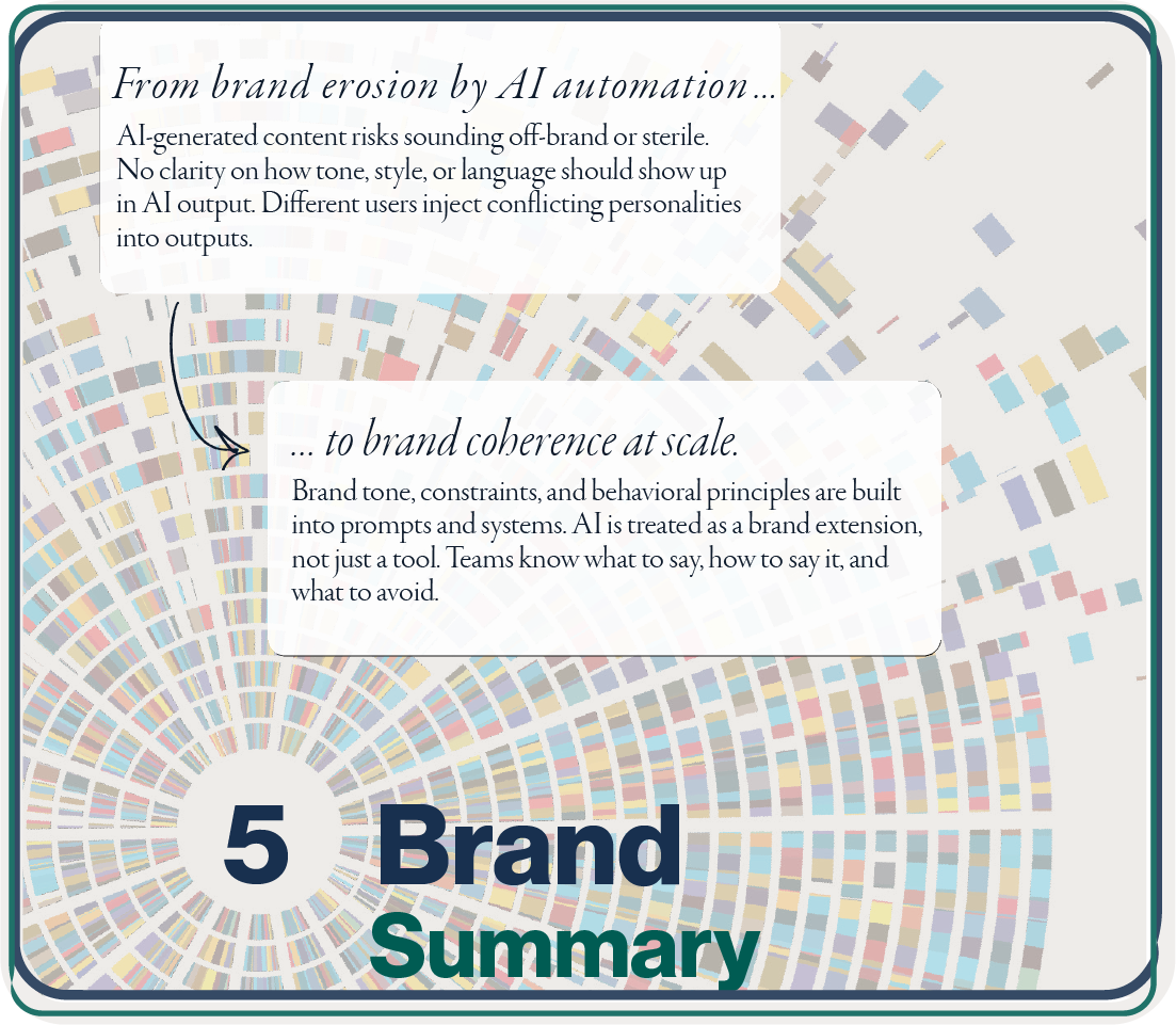 Slide with text about brand erosion by AI automation and brand coherence at scale, with a colorful, circular abstract background and the title '5 Brand Summary' in large text.