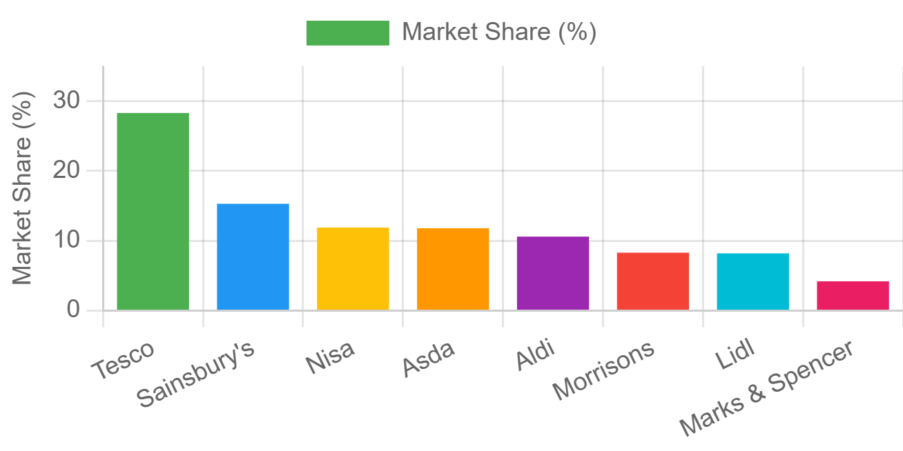 Bar chart comparing market share percentages of major grocery chains, with Tesco having the highest market share at nearly 30%, followed by Sainsbury's, Nisa, Asda, Aldi, Morrisons, Lidl, and Marks & Spencer.