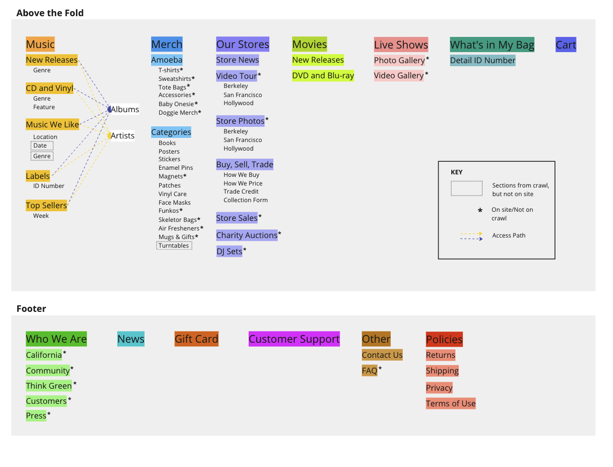 Website map