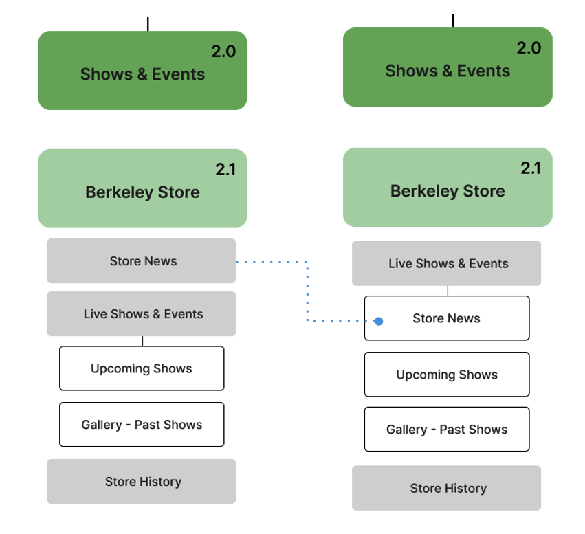 Diagram with categories
