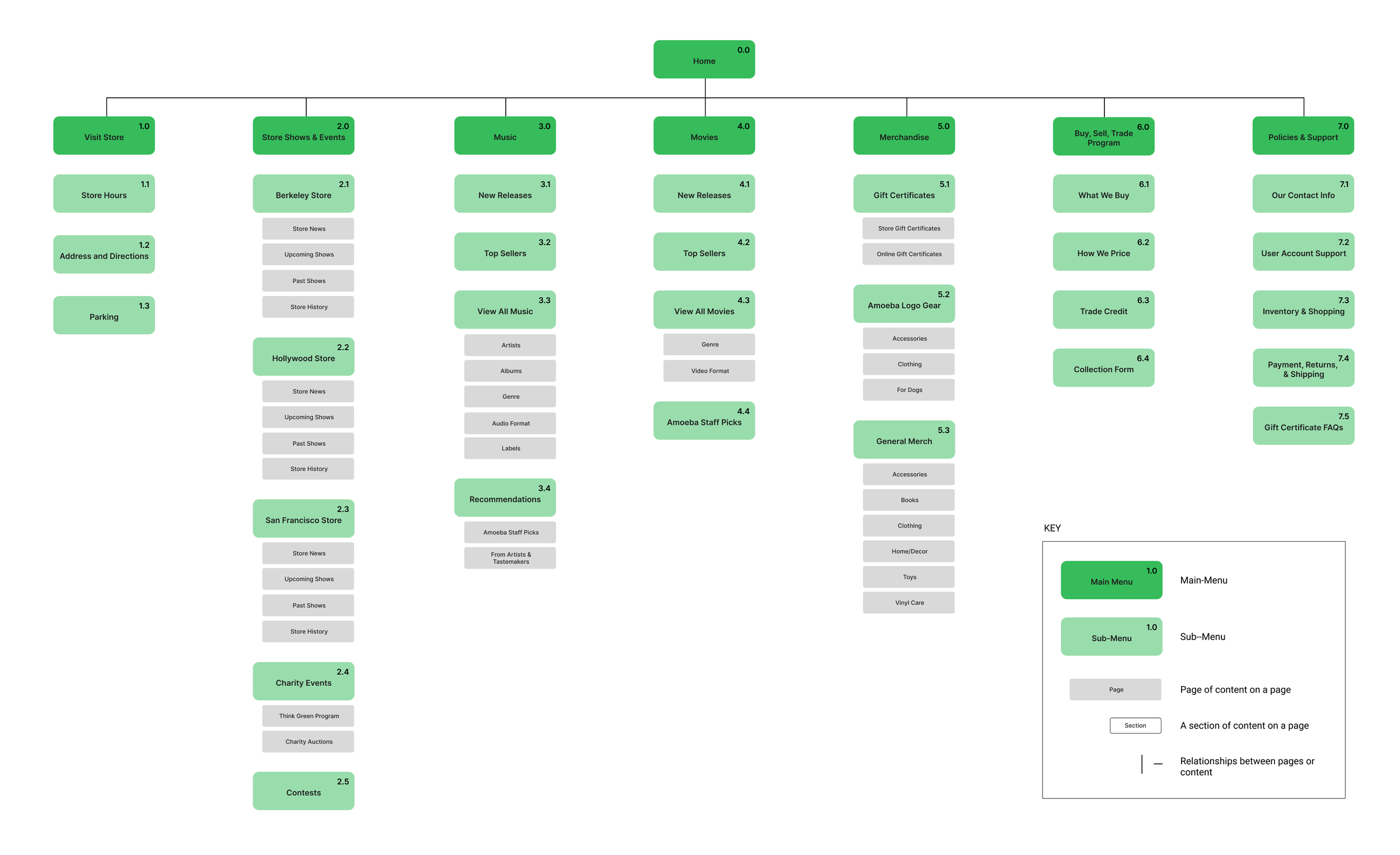 Diagram of a website