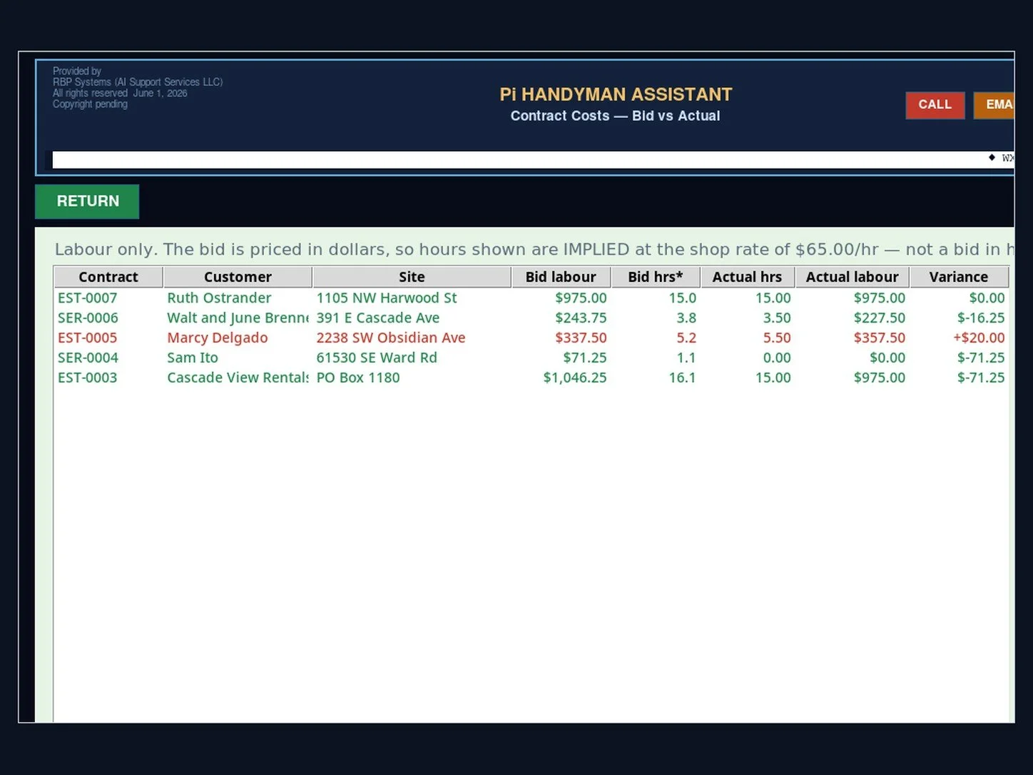 Bid against actual
Your crew's clocked hours beside the hours the job was priced at, at the same rate.