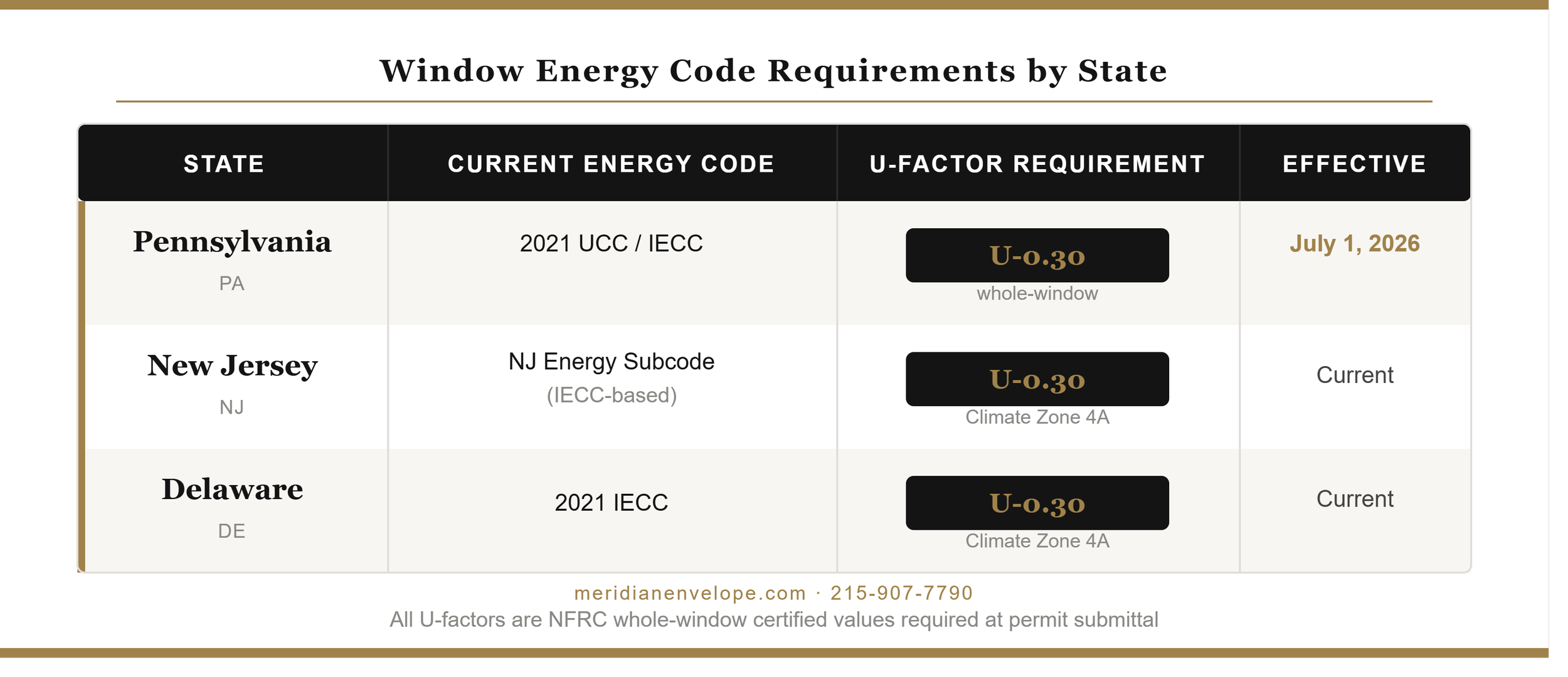 Window energy code U-factor requirements for Pennsylvania, New Jersey, and Delaware showing U-0.30 whole-window standard
