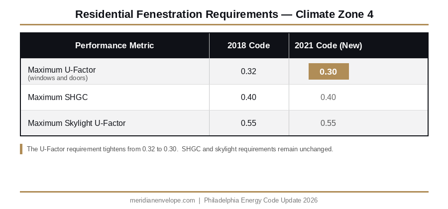 Philadelphia Energy Code Update July 2026