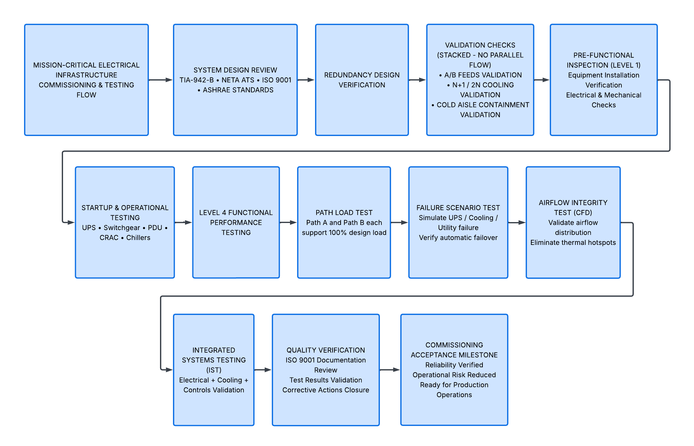 Flowchart diagram outlining the process for electrical infrastructure commissioning, testing, and validation including steps like system review, redundancy verification, functional testing, failure testing, airflow testing, and quality review.