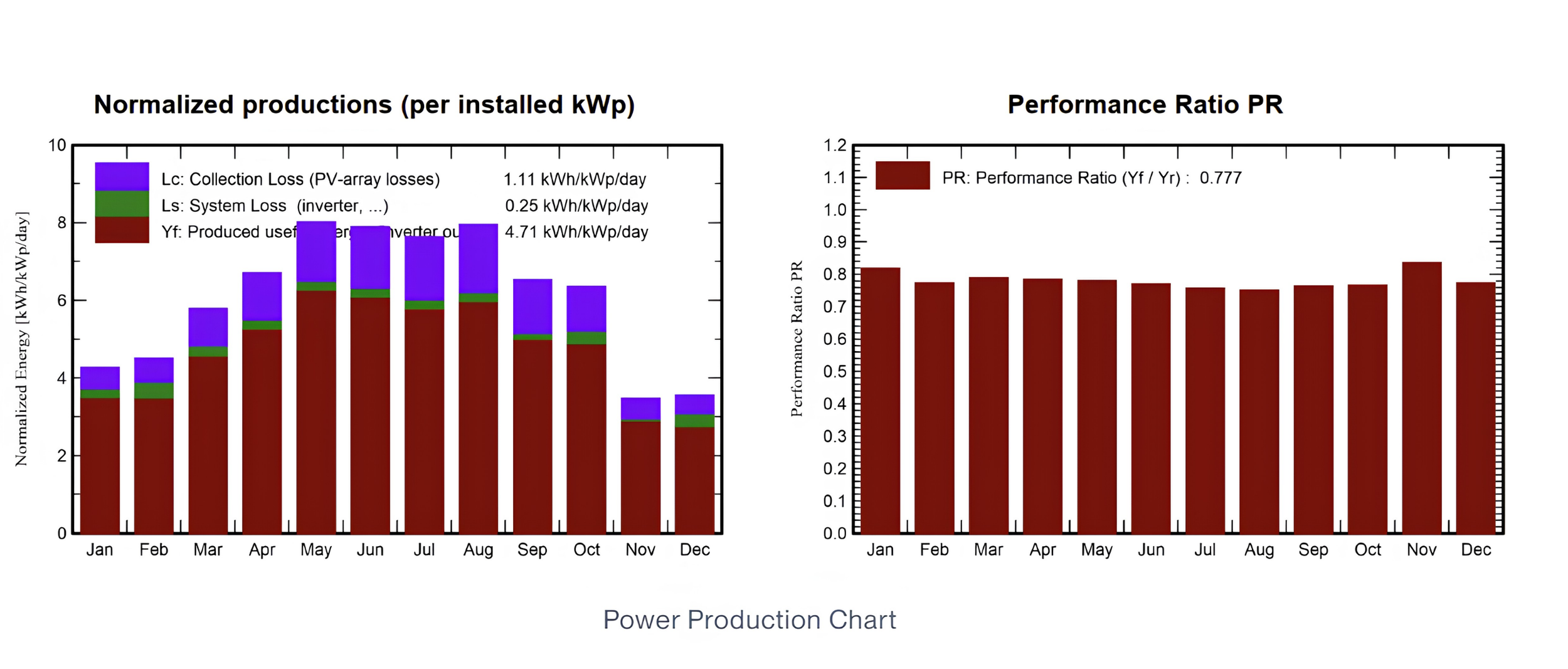 Graph showing monthly power production data with bar chart on the left and performance ratio on the right.