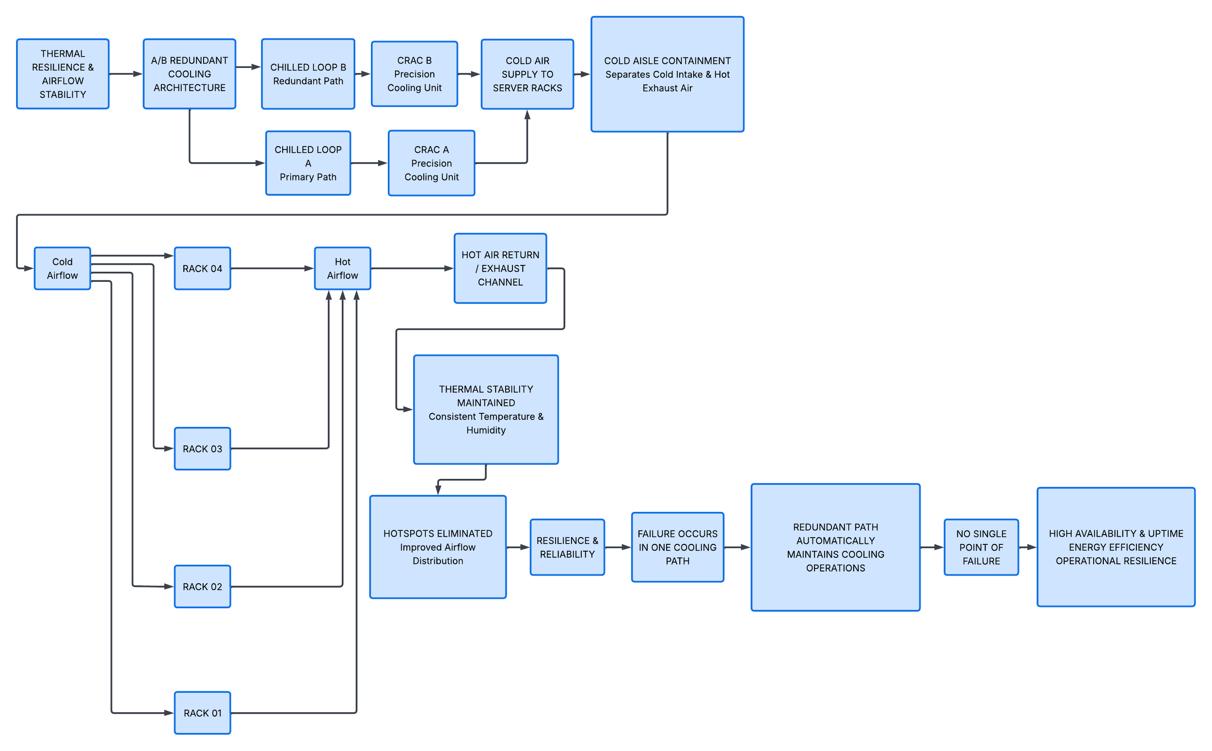 A detailed technical flowchart depicting a cooling system process. The diagram includes sections labeled with different processes like thermal resilience, redundant paths, precision cooling units, containment, airflow, and reliability, with interconnected blocks and arrows illustrating the system's flow.