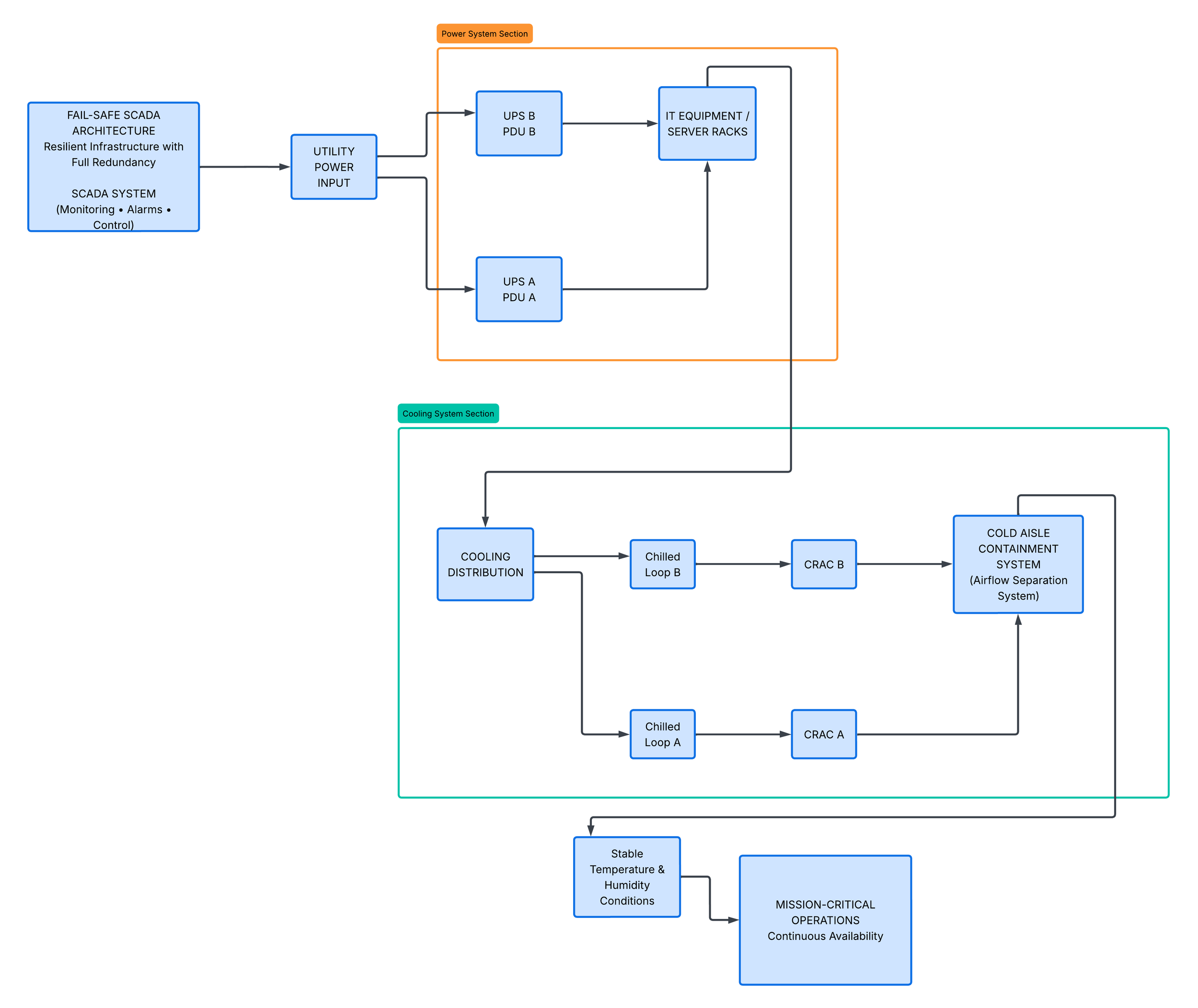 Flowchart diagram depicting a fail-safe SCADA architecture with sections for power system, cooling system, cold aisle containment, and mission-critical operations, connected through various components like utility power input, UPS units, IT equipment racks, chilled loops, and environmental controls.