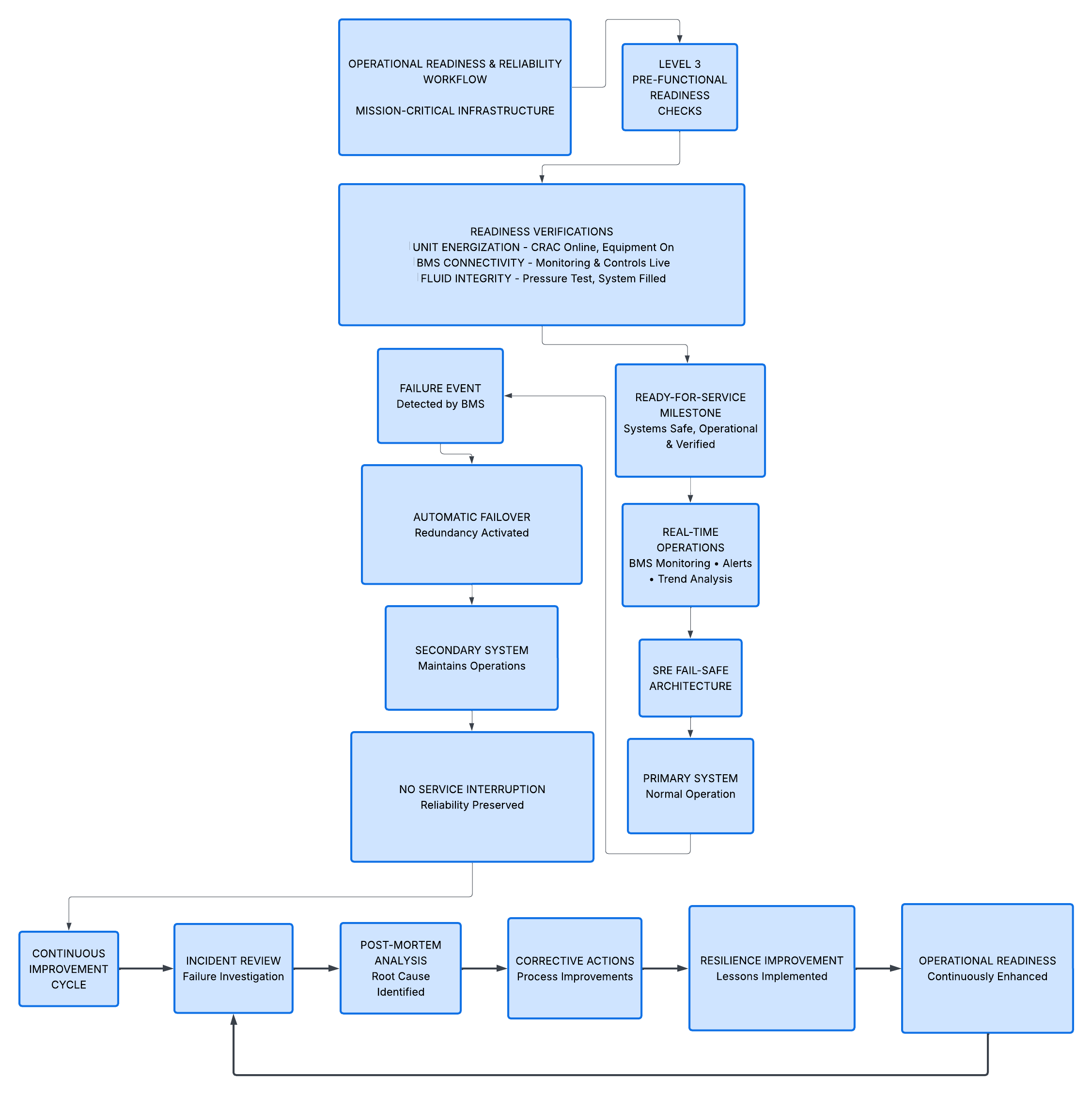 Flowchart diagram illustrating operational readiness and reliability processes, including workflow levels, verifications, failure events, and continuous improvement cycles.