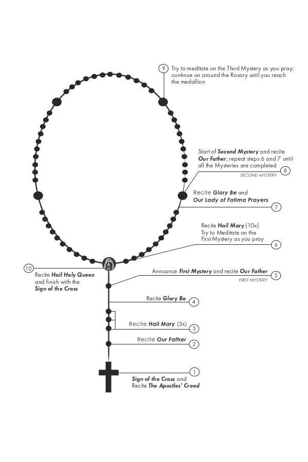 Diagram of the Catholic rosary prayer sequence, showing steps from the Sign of the Cross at the crucifix through multiple Hail Mary, Glory Be, and mystery recitations, ending with the Sign of the Cross.
