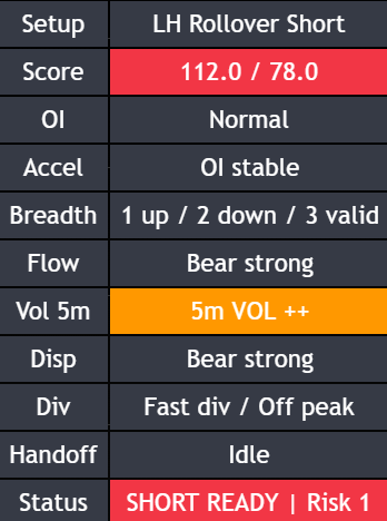 Peak Failure status HUD showing downside market-structure setup score, open interest state, bearish flow strength, displacement state, divergence state, and readiness status for digital asset analysis.