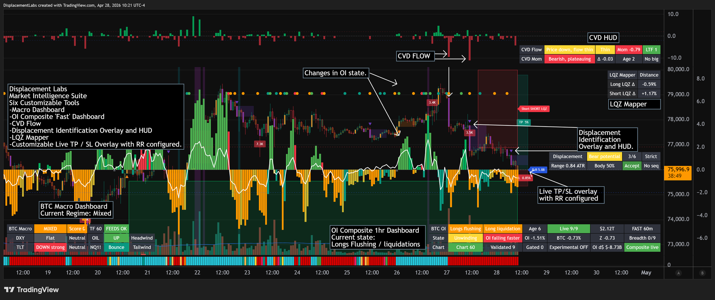 Displacement Labs Market Intelligence Suite dashboard showing digital asset market-structure visualization tools, including macro context, open interest, CVD flow, displacement, liquidation zones, and TP/SL overlays.