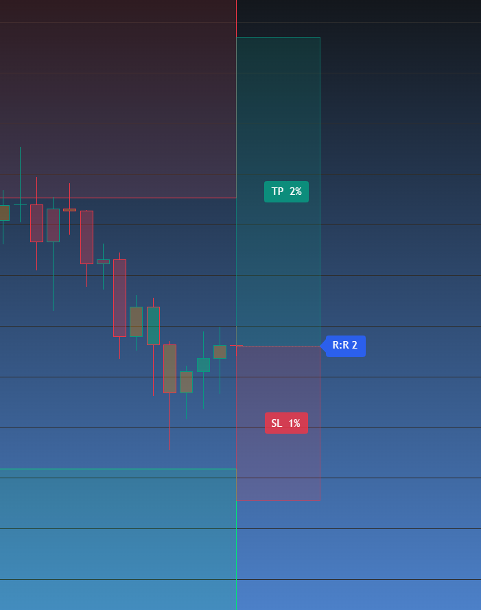 Risk visualization overlay showing take-profit, stop-loss, and reward-to-risk zones on a digital asset price chart.