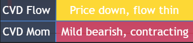 CVD flow dashboard showing price down, thin flow, and mildly bearish contracting momentum for digital asset market-structure analysis.