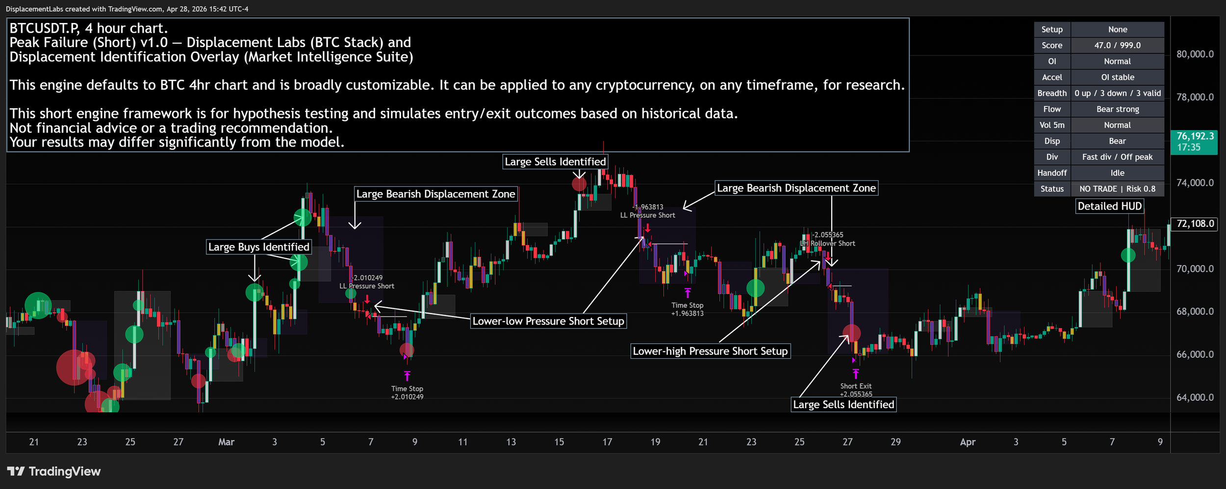 Peak Failure dashboard showing short-side exhaustion conditions, bearish displacement zones, pressure setups, and historical outcome markers for digital asset analysis.