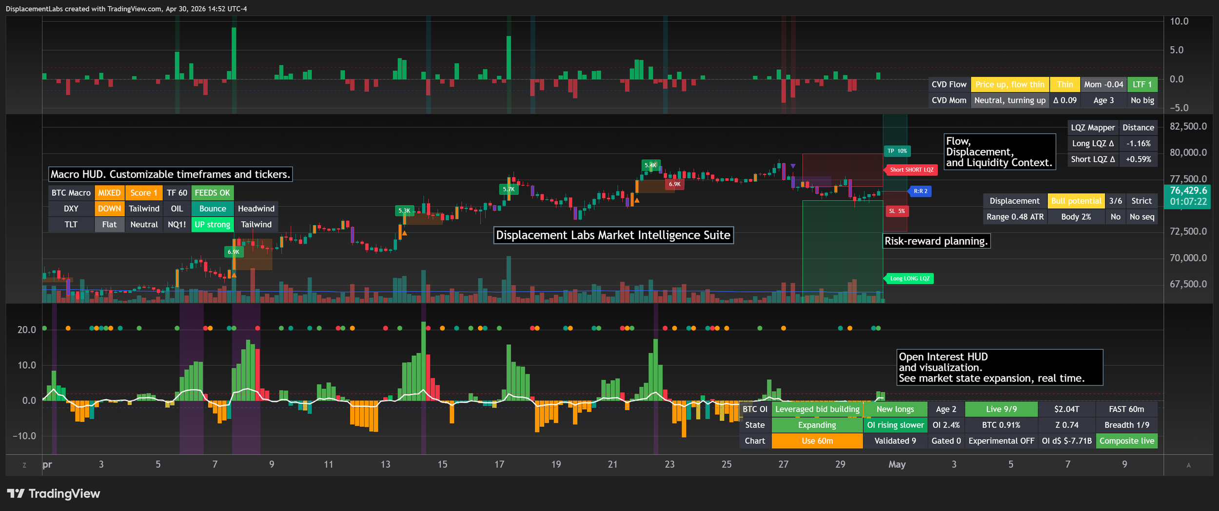 A chart showing market-structure visualization, charting dashboards, BTC open interest, CVD flow, displacement, liquidation zones, and macro context.