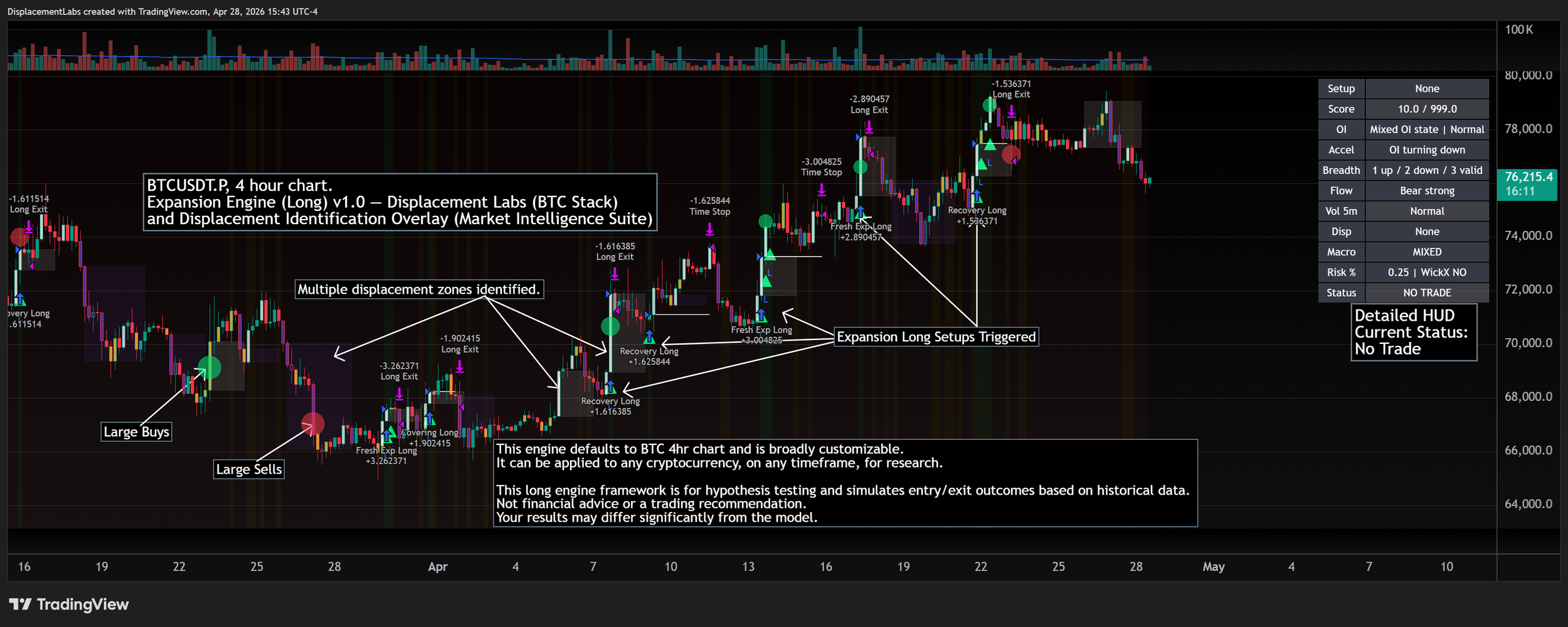 Expansion Engine dashboard showing long-side market-structure conditions, displacement zones, setup states, and historical outcome markers for digital asset analysis.