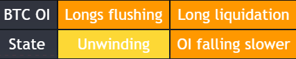 Open interest dashboard showing long liquidation, unwinding, and falling open interest states for digital asset market-structure analysis.