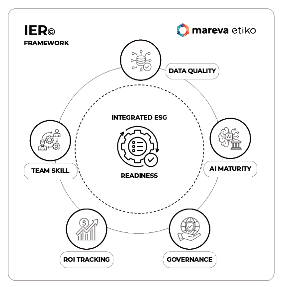 IER Framework with components including Data Quality, AI Maturity, Governance, ROI Tracking, Team Skill, centered around Integrated ESG and Readiness · Mareva Etiko · ESG Excellence · Insights on Sustainability · ESG AI Readiness · ESG Transformation