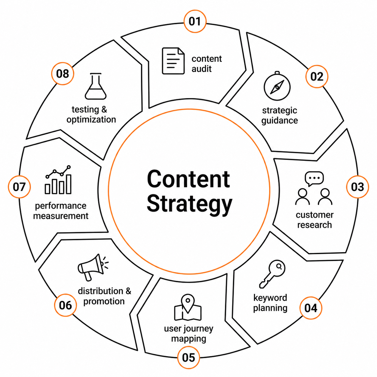 A circular diagram illustrating key components of content strategy, including content audit, strategic guidance, customer research, keyword planning, user journey mapping, distribution and promotion, performance measurement, and testing and optimization.