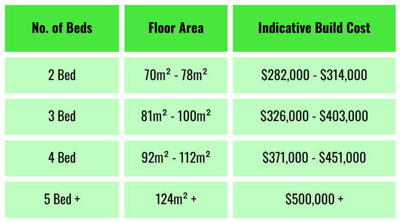 Table showing house building costs based on the number of bedrooms, with columns for number of beds, floor area, and indicative build cost.