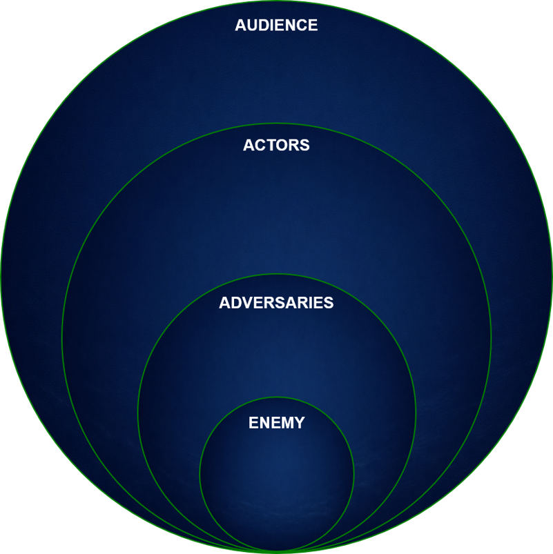 Diagram showing concentric circles labeled from innermost to outermost as ENEMY, ADVERSARIES, ACTORS, and AUDIENCE.