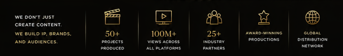 Infographic highlighting a company's content creation achievements, including over 50 projects produced, more than 100 million views across platforms, partnerships with over 25 industry partners, award-winning productions, and a global distribution network.