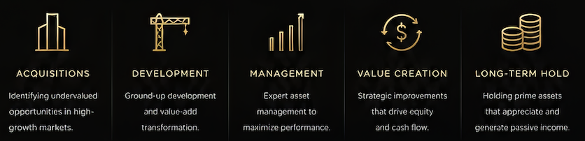 A infographic with five sections labeled Acquisitions, Development, Management, Value Creation, and Long-Term Hold, each with an icon and description related to real estate or investment strategies.