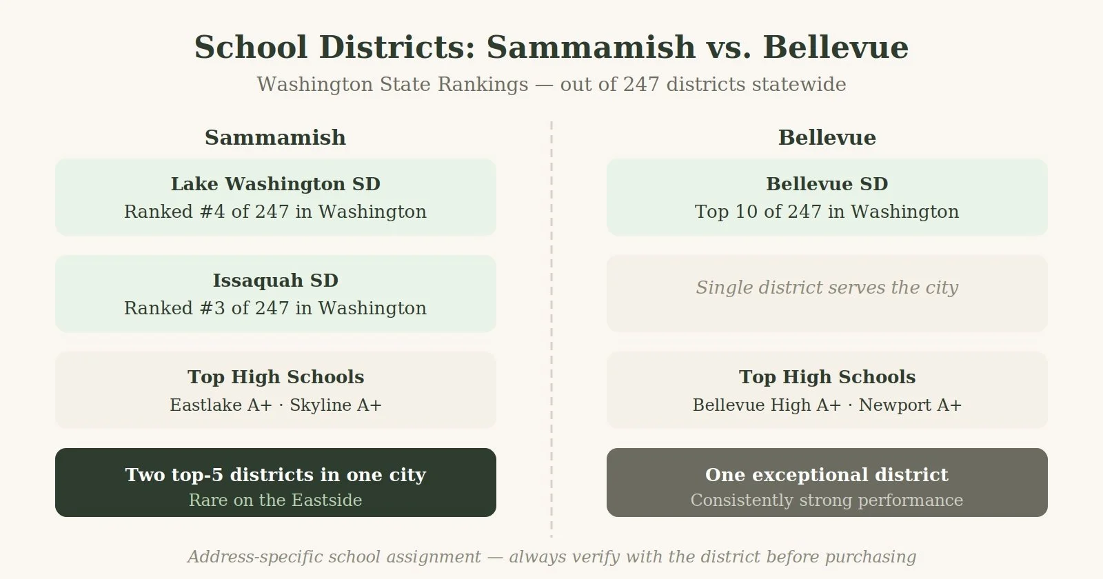 Graph showing comparisons of Bellevue school district in Bellevue, WA and Lake Washington school district in Sammamish, WA
