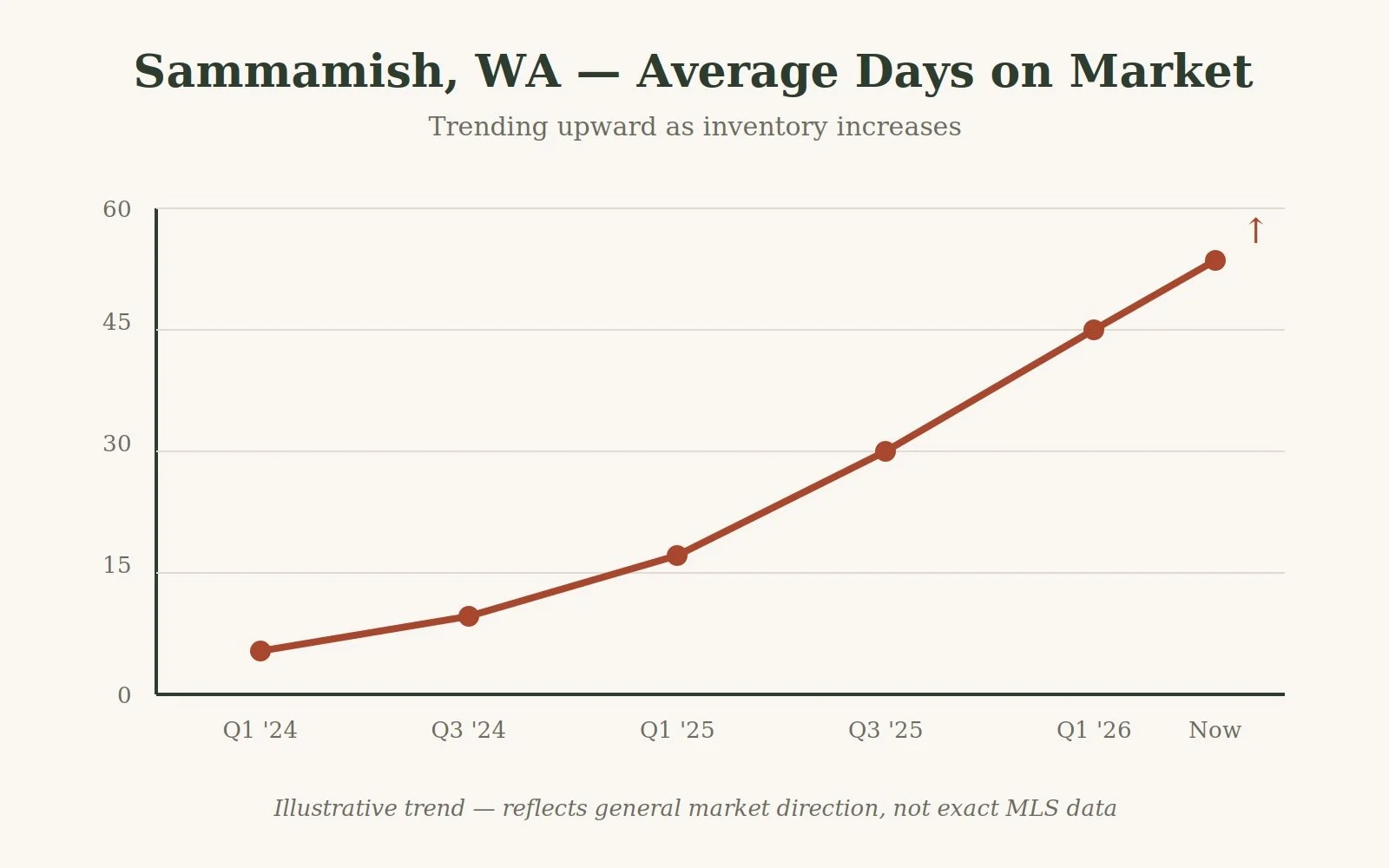 Chart showing average days on market trending upward in Sammamish, WA