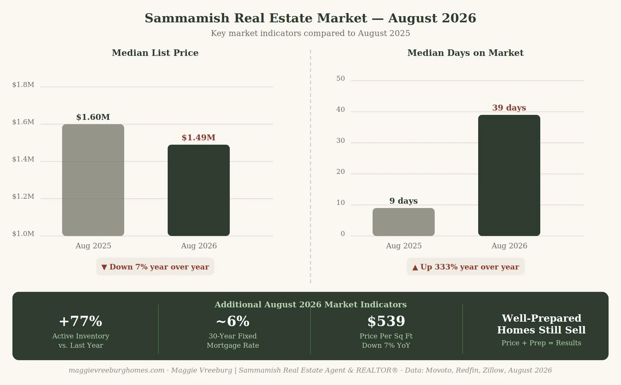 Chart showing Sammamish home prices and days on market data for August 2026