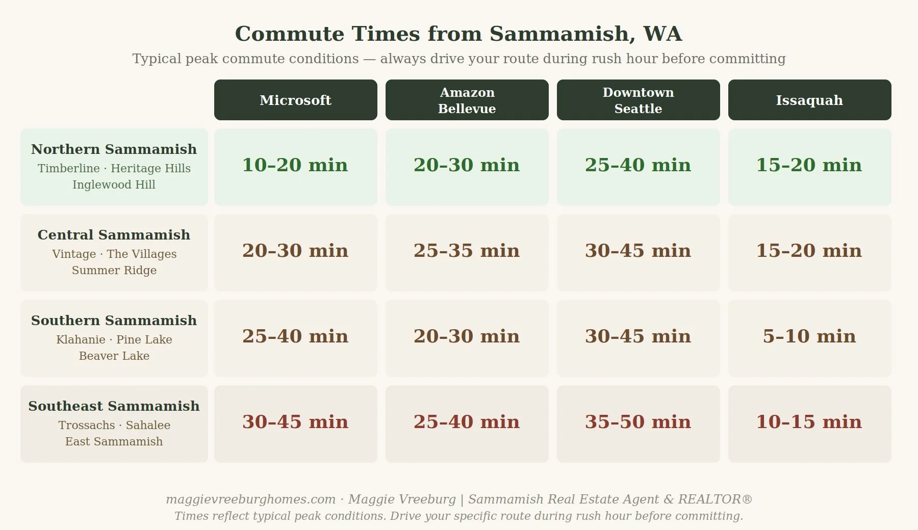 Commute times from Sammamish, WA neighborhoods to Microsoft, Amazon, Bellevue, and Seattle