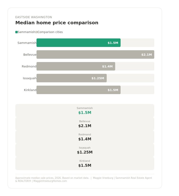 Sammamish Washington median home price comparison chart showing Sammamish at $1.5M versus Bellevue $2.1M, Redmond $1.4M, Issaquah $1.25M, and Kirkland $1.5M — Eastside Washington real estate 2026