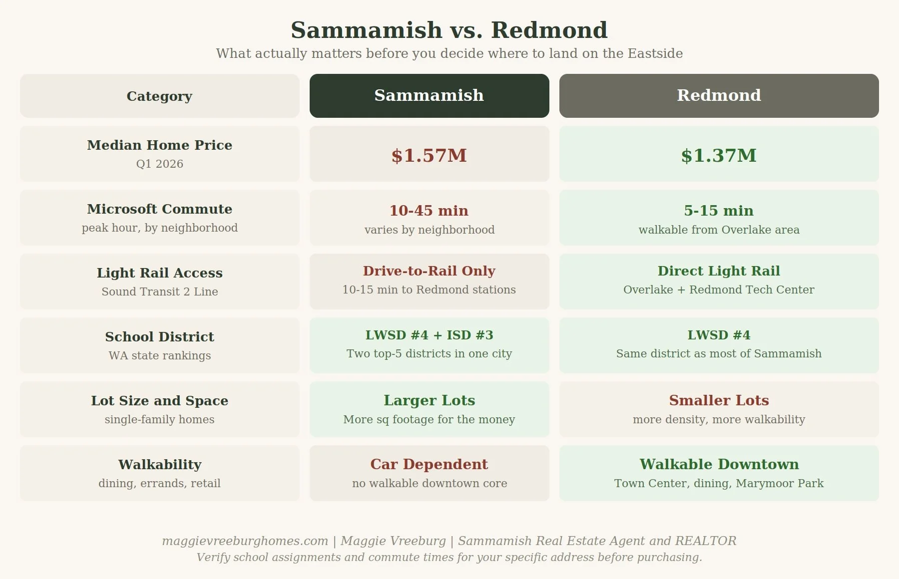 Comparison of Sammamish and Redmond neighborhoods on the Eastside of Washington state