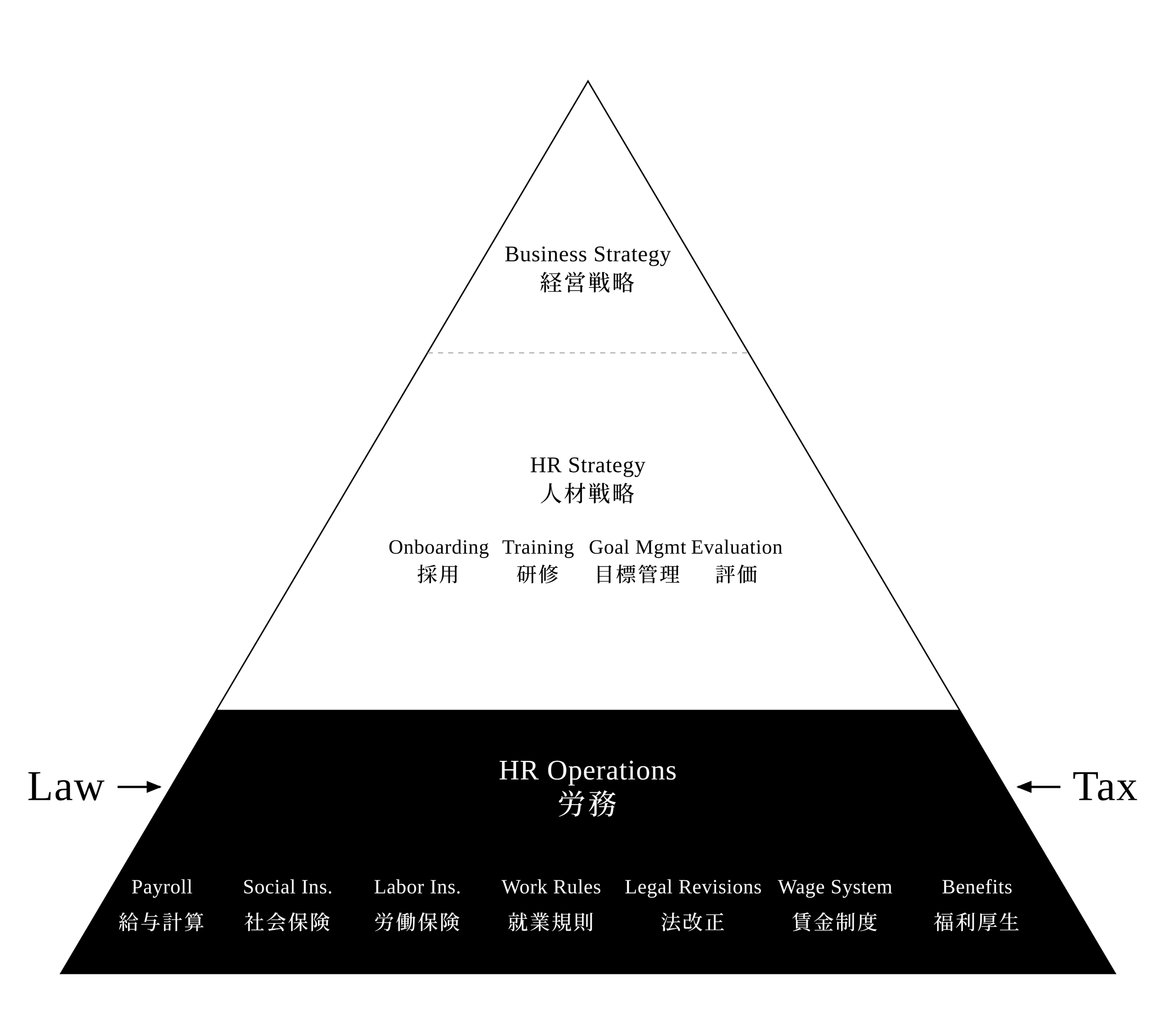 Diagram of a business strategy pyramid with English and Chinese labels, showing levels from top to bottom: Business Strategy, HR Strategy, Onboarding Training Goal Mgmt Evaluation, HR Operations, and foundational layers including Law, Tax, Payroll, Social Insurance, Labor Insurance, Work Rules, Legal Revisions, Wage System, Benefits.