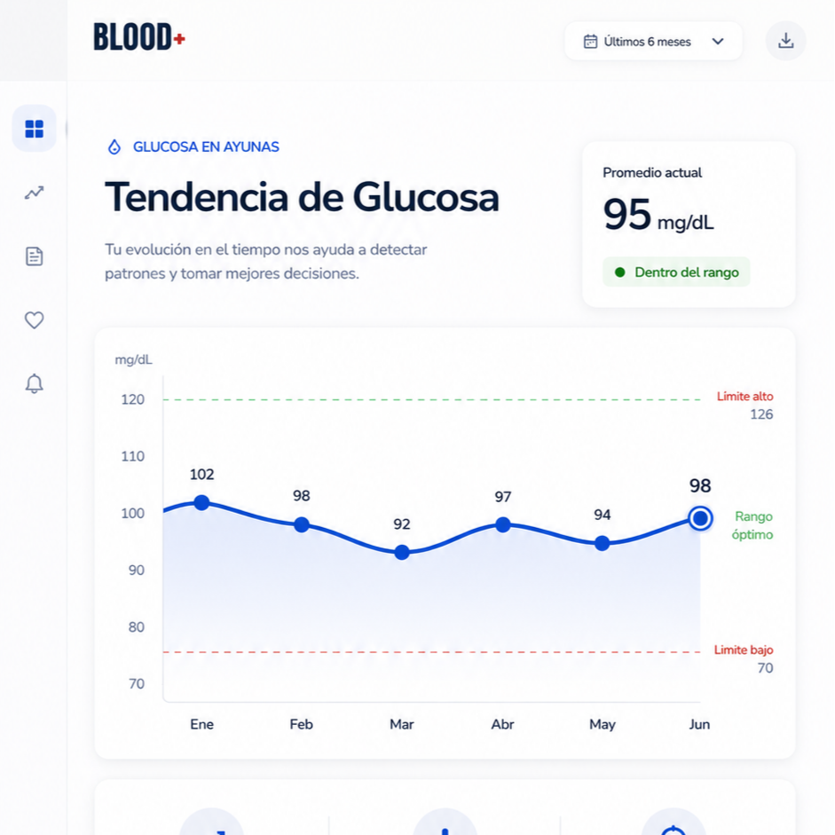 Pantalla de monitoreo de niveles de glucosa en sangre en un período de seis meses. Muestra el promedio actual de 95 mg/dL, dentro del rango óptimo, con una gráfica que indica tendencias mensuales, mayormente por debajo de 100 mg/dL.