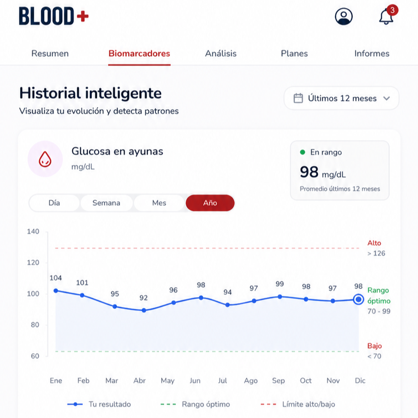 Gráfico de niveles de glucosa en ayunas en los últimos 12 meses con resultados que varían entre casi 104 y 98 mg/dL, dentro del rango óptimo de 70 a 99 mg/dL.