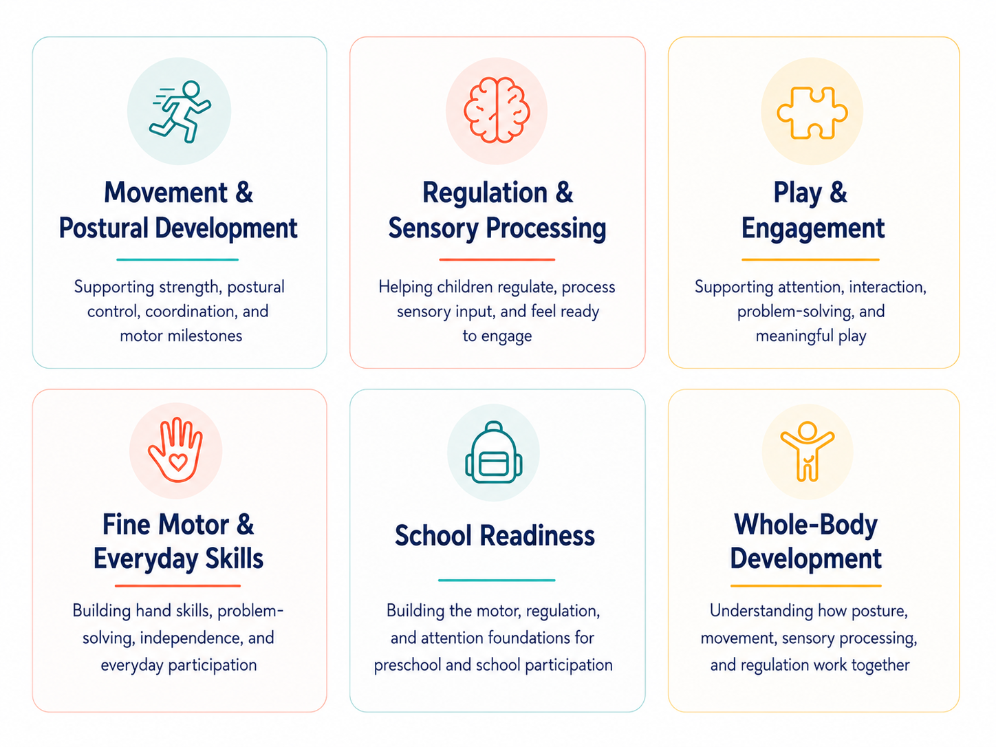 A colorful infographic outlining six areas of child development: Movement & Postural Development, Regulation & Sensory Processing, Play & Engagement, Fine Motor & Everyday Skills, School Readiness, and Whole-Body Development, each with icon illustrations and brief descriptions.