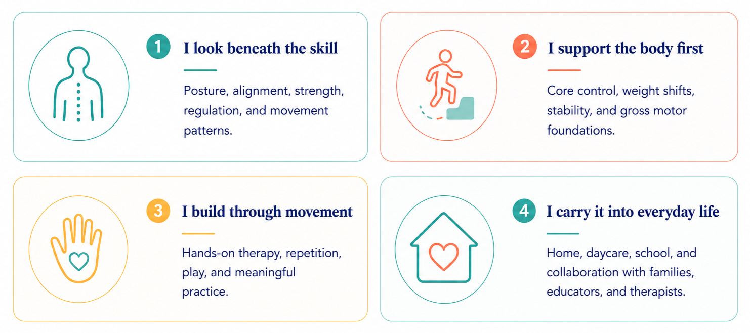 Infographic with four sections, each numbered and colored, illustrating principles of physical therapy. Section 1: a person icon with a dotted line on the back, titled 'I look beneath the skill,' emphasizing posture and movement patterns. Section 2: a person walking up stairs, titled 'I support the body first,' focusing on core control and stability. Section 3: a hand with a heart, titled 'I build through movement,' highlighting hands-on therapy and practice. Section 4: a house with a heart, titled 'I carry it into everyday life,' about home, school, and work collaboration.