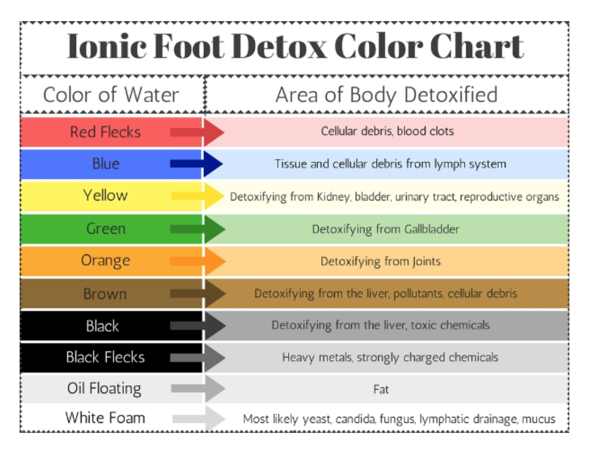 Ionic Foot Detox Chart