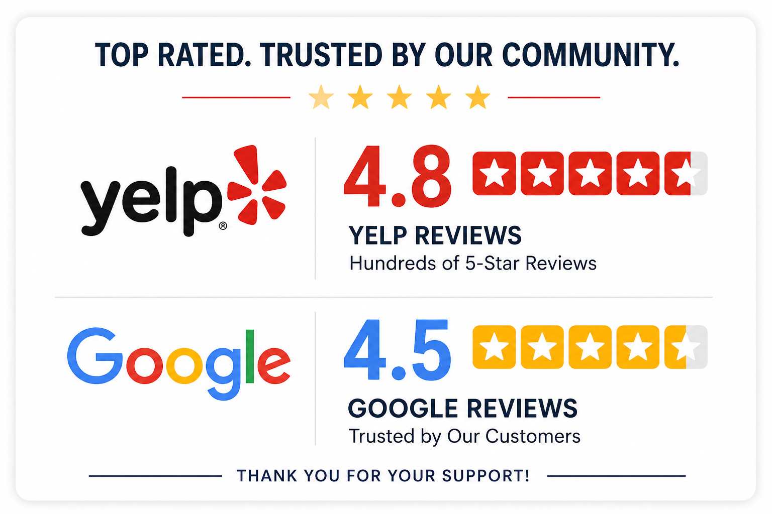 Comparison of review scores from Yelp and Google, showing Yelp's 4.8-star rating from hundreds of reviews and Google's 4.5-star rating, with a message thanking customers for their support.
