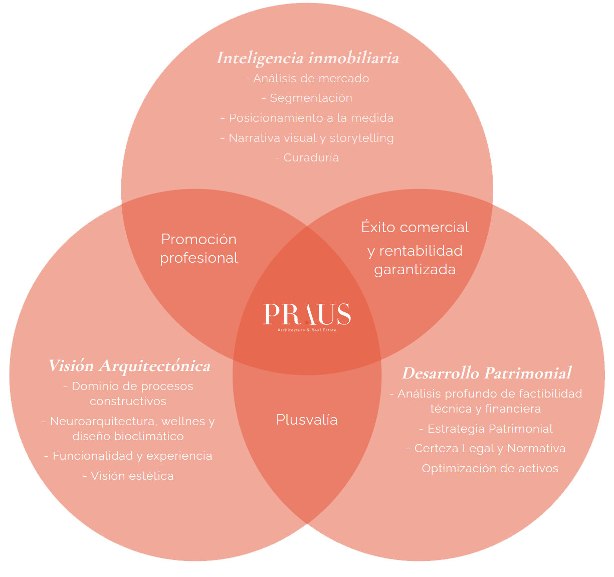 Diagrama de Venn que muestra aspectos clave de PRAUS en arquitectura y bienes raíces, incluyendo inteligencia inmobiliaria, visión arquitectónica, desarrollo patrimonial, con áreas en intersección como promoción profesional, éxito comercial y rentabilidad garantizada, plusvalía.