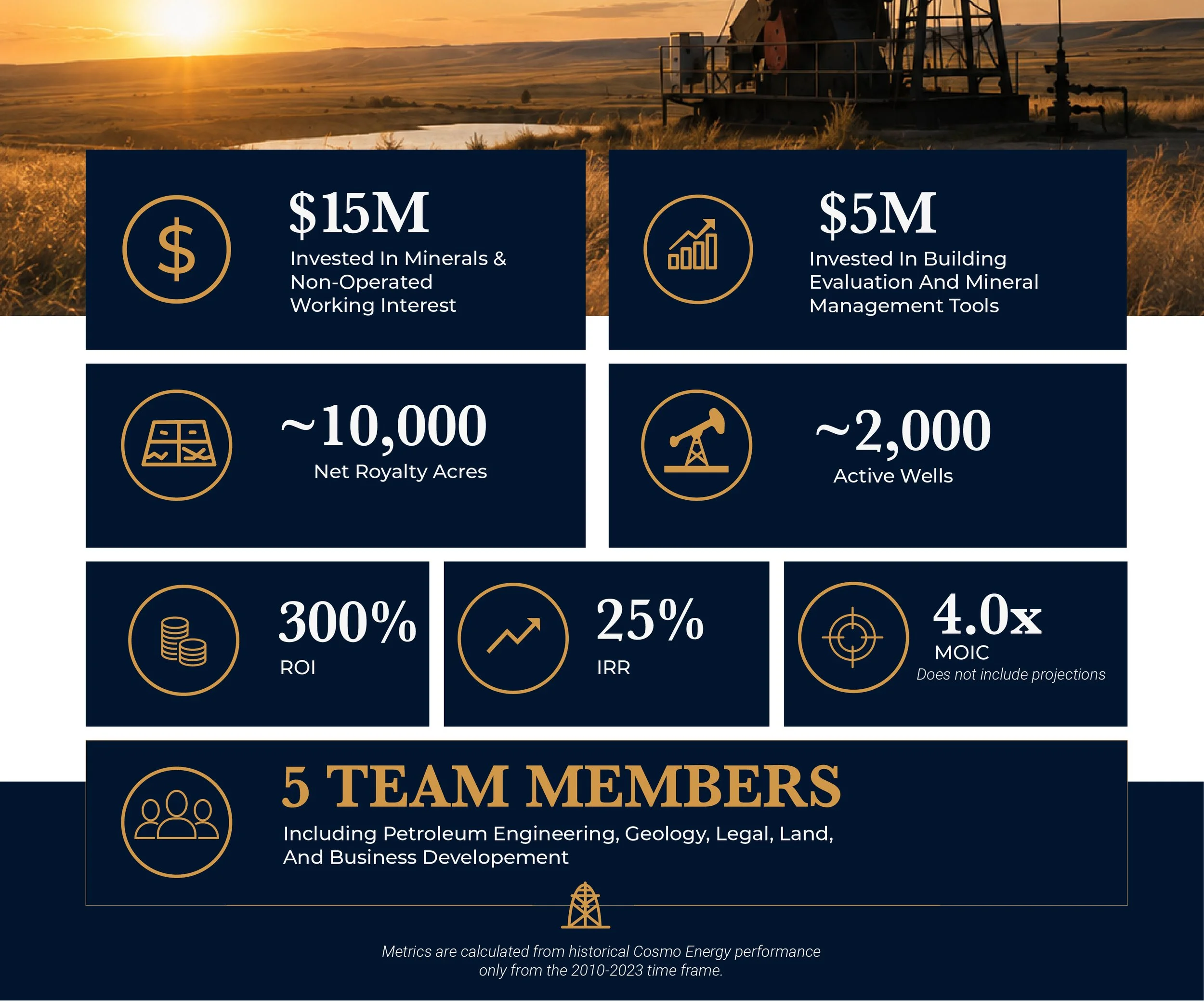The image features an infographic overlay on a sunset landscape with an oil pump jack. The infographic presents various statistics including investments in minerals and mineral tools, net royalty acres, active wells, ROI, IRR, MOIC, and team members involved in the project.