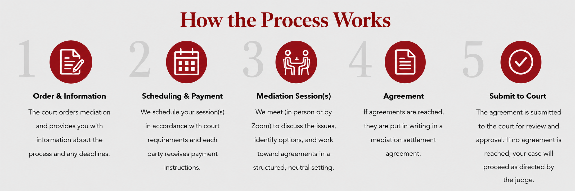 Infographic titled "How the Process Works" with five steps, each represented by an icon and description: 1) Order & Information with document and pen icon, 2) Scheduling & Payment with calendar icon, 3) Mediation Session(s) with two people sitting at a table icon, 4) Agreement with document icon, 5) Submit to Court with checkmark icon.