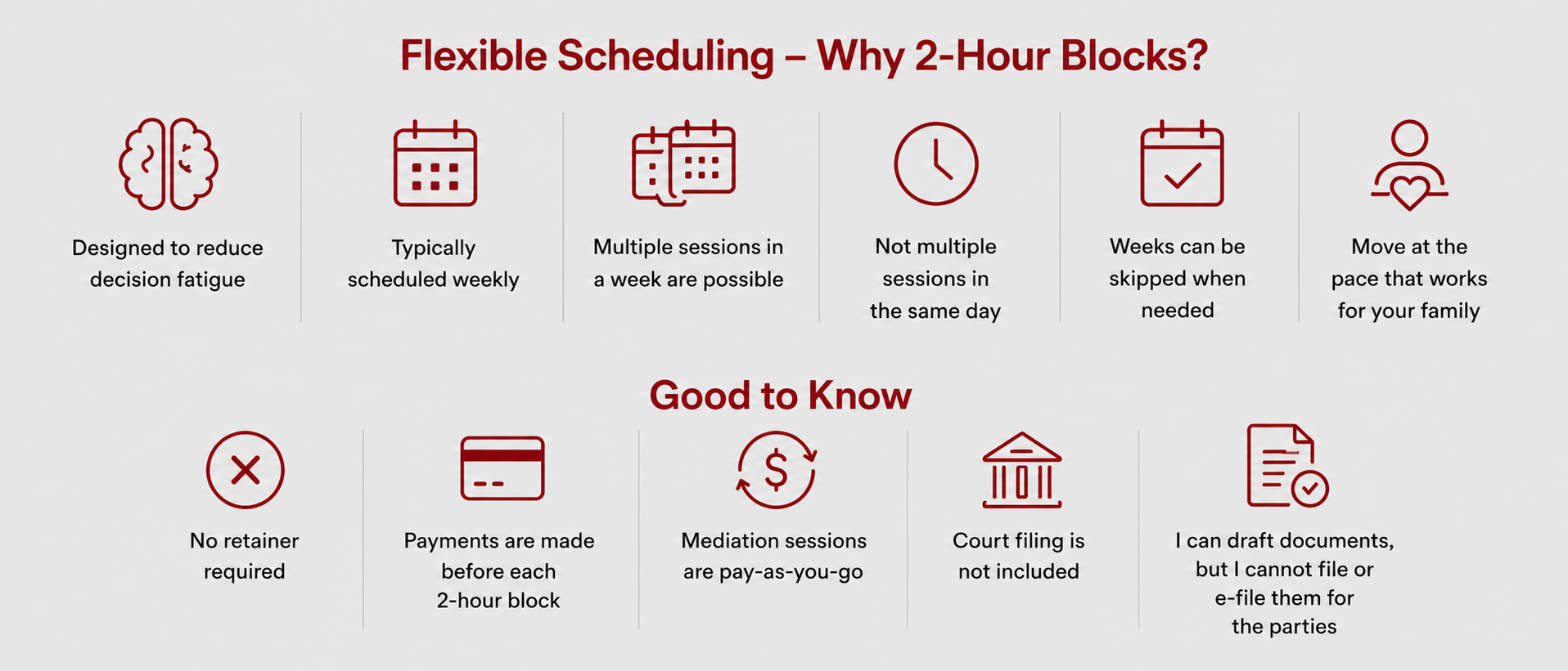 An infographic explaining the benefits of 2-hour blocks for flexible scheduling, including reducing decision fatigue, allowing multiple sessions in a week, and skipping weeks when needed. It also covers good to know points such as no retainer required, making payments before each block, and that court filing is not included.