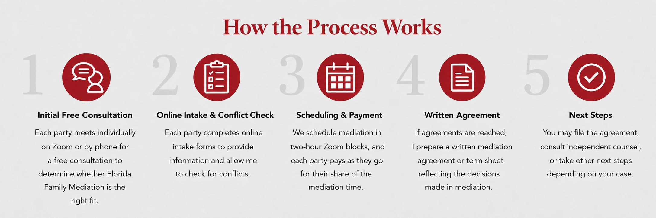 Infographic titled "How the Process Works" with five steps, numbered 1 to 5, each with icons and descriptions. Step 1: Speech bubbles icon, "Initial Free Consultation." Step 2: Clipboard icon, "Online Intake & Conflict Check." Step 3: Calendar icon, "Scheduling & Payment." Step 4: Document icon, "Written Agreement." Step 5: Checkmark icon, "Next Steps."