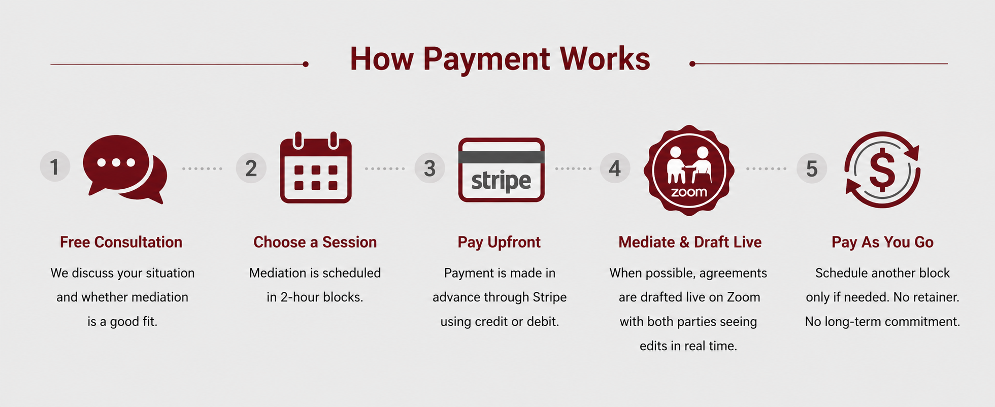 A step-by-step infographic illustrating how payment works for mediation services. It includes five steps: 1. Free Consultation, 2. Choose a Session, 3. Pay Upfront via Stripe, 4. Mediate & Draft Live on Zoom, 5. Pay As You Go.
