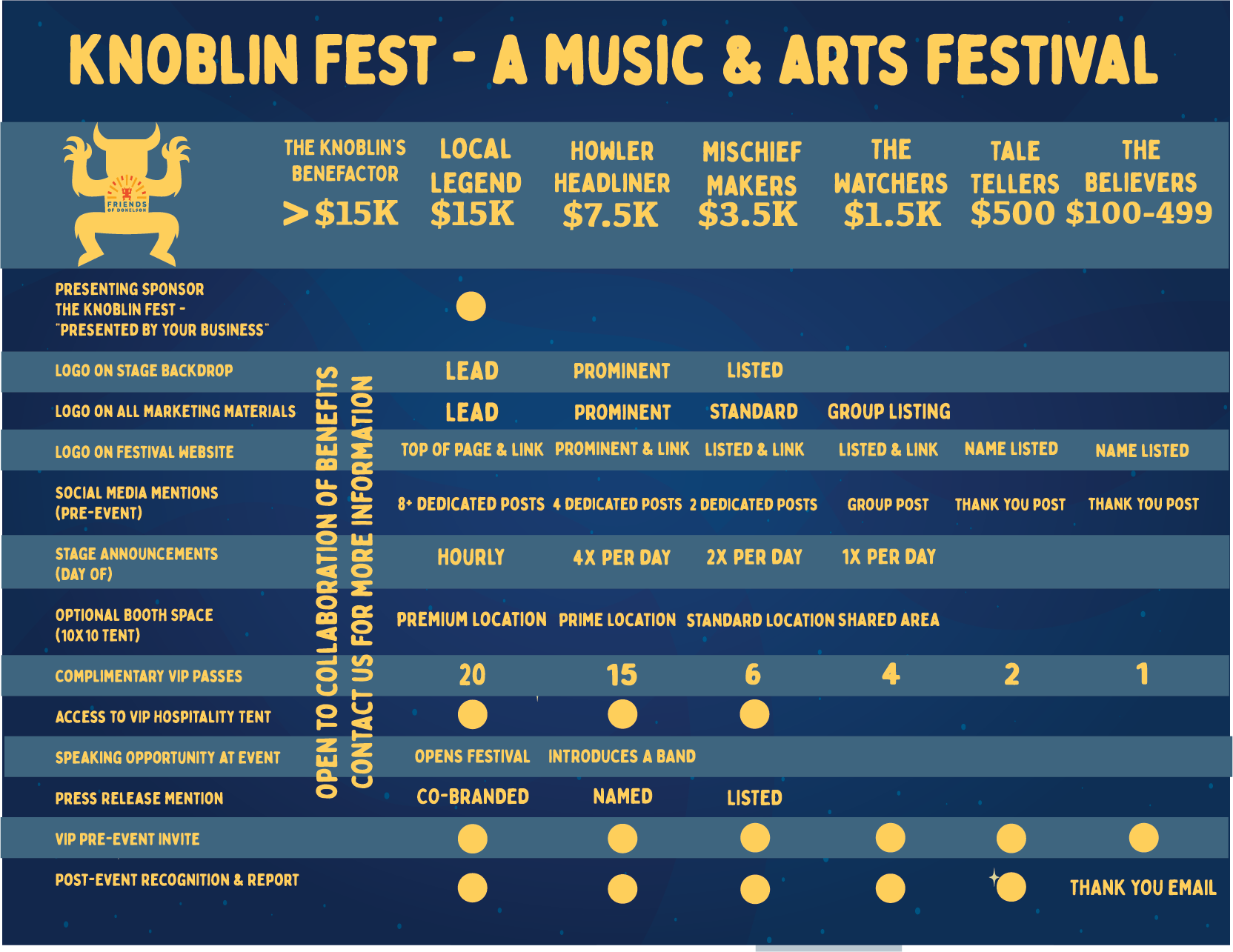 A detailed pricing and benefits chart for sponsorship packages at Knoblin Fest, a music and arts festival, displaying tiered sponsorship levels, benefits included, and contact information for more details.