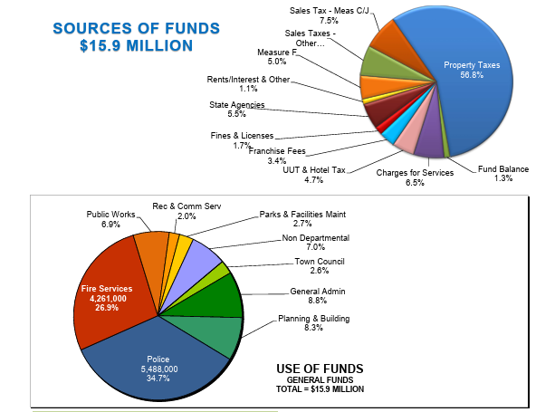 Pie charts illustrating sources of funds totaling $15.9 million, with property taxes making up 56.8%, and a breakdown of expenses, including police at 34.7% and fire services at 26.9%, among other categories.
