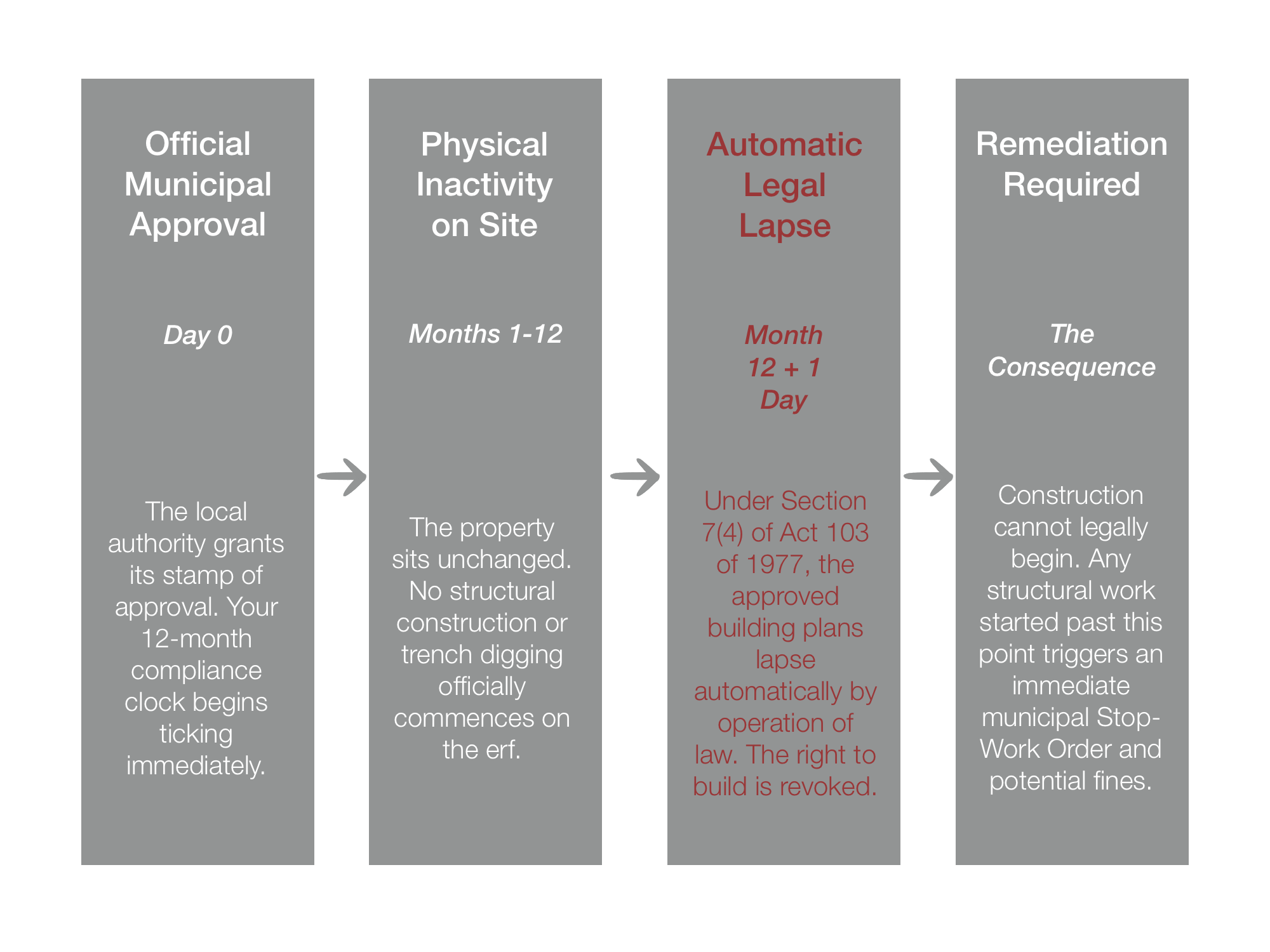 Section 7 4 National Building Regulations 12 month building plan expiration timeline for property buyers in Somerset West